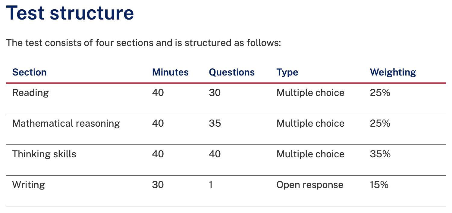 Selective School Test structure table showing Reading, Mathematical Reasoning, Thinking Skills and Writing sections, with minutes, questions, format and weighting breakdown for NSW Selective Exam.